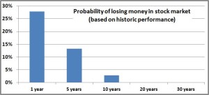 Chart for losing money